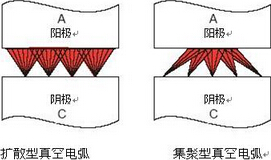 真空电弧有哪些形态