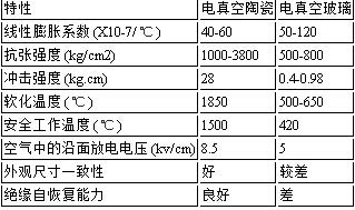 TJC-1.14/1250陶瓷真空灭弧室